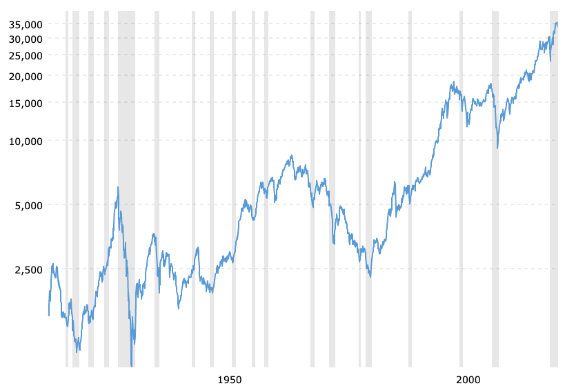 dow-jones-100-year-historical-chart-2021-10-21-macrotrends