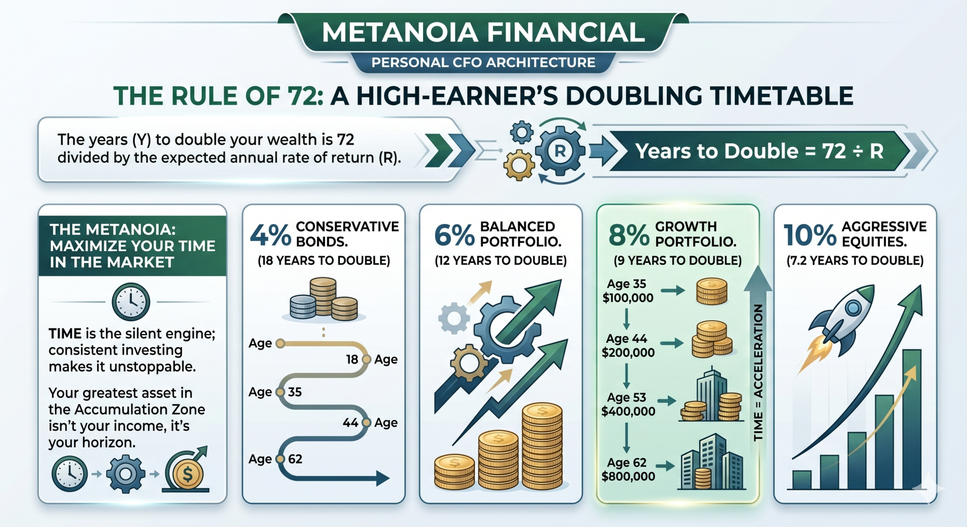 An infographic chart illustrating the Rule of 72, demonstrating how different rates of return impact a high-earner's doubling timetable for compound wealth.